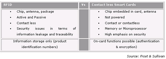 RFID vs Contactless Smart Cards